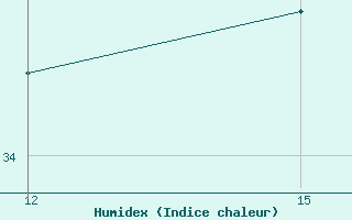 Courbe de l'humidex pour Nalut