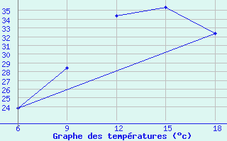 Courbe de tempratures pour Ksar Chellala