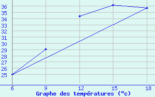 Courbe de tempratures pour Ghadames