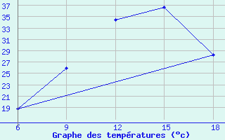 Courbe de tempratures pour Miliana