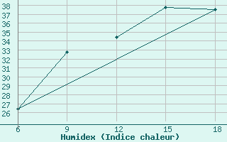 Courbe de l'humidex pour Ghazaouet