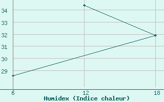 Courbe de l'humidex pour Capo Frasca