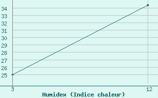 Courbe de l'humidex pour Valparai