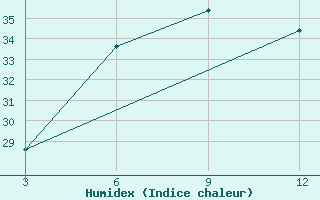 Courbe de l'humidex pour Ludhiana