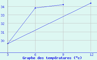 Courbe de tempratures pour Dahanu