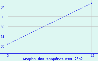 Courbe de tempratures pour Moradabad