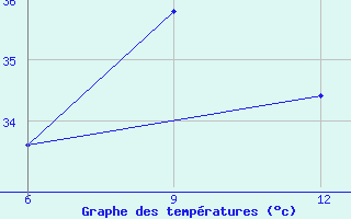 Courbe de tempratures pour Bogra