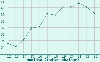 Courbe de l'humidex pour Yurimaguas