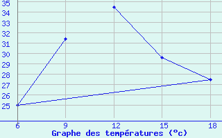 Courbe de tempratures pour Ain Sefra