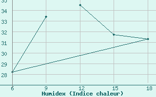 Courbe de l'humidex pour Arezzo