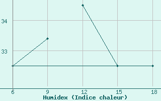 Courbe de l'humidex pour Tenes