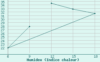 Courbe de l'humidex pour Midelt