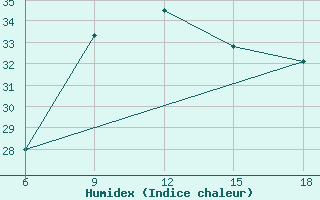 Courbe de l'humidex pour Skikda