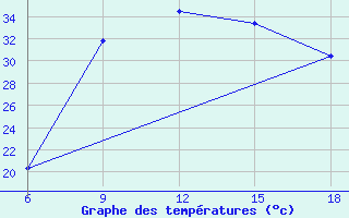 Courbe de tempratures pour Sidi Bel Abbes