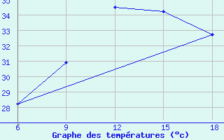 Courbe de tempratures pour Medea