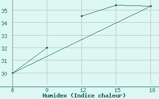 Courbe de l'humidex pour Capo Frasca