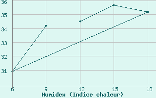 Courbe de l'humidex pour Skikda