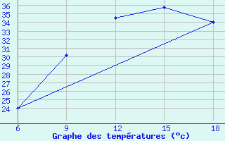 Courbe de tempratures pour Hon