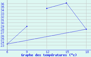 Courbe de tempratures pour Miliana