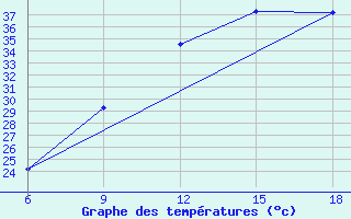 Courbe de tempratures pour Ain Sefra