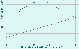 Courbe de l'humidex pour Duhook