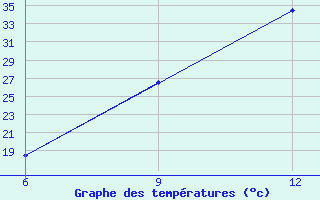 Courbe de tempratures pour Hon