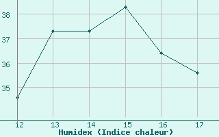 Courbe de l'humidex pour Kithira Airport