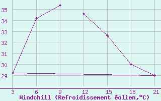 Courbe du refroidissement olien pour Nizamabad