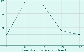 Courbe de l'humidex pour Capo Frasca