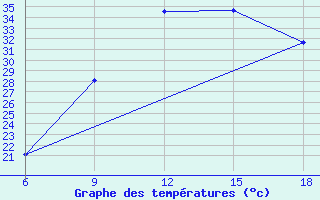 Courbe de tempratures pour Midelt