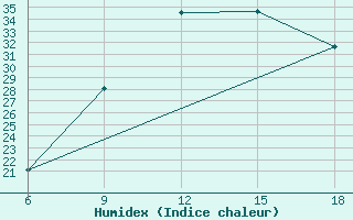 Courbe de l'humidex pour Midelt