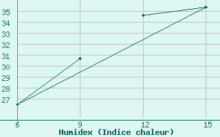 Courbe de l'humidex pour Rutbah