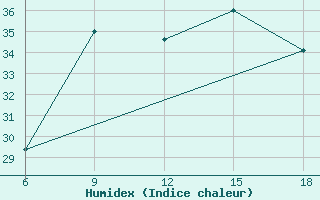 Courbe de l'humidex pour Reus (Esp)