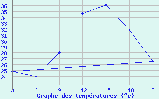 Courbe de tempratures pour Relizane