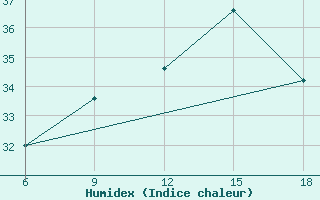 Courbe de l'humidex pour Reus (Esp)