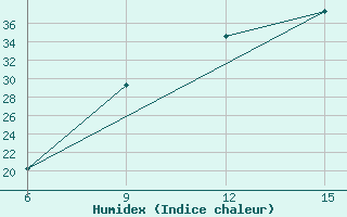 Courbe de l'humidex pour Ksar Chellala