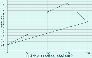 Courbe de l'humidex pour Ghadames