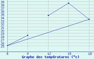 Courbe de tempratures pour Relizane