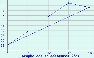 Courbe de tempratures pour Ksar Chellala