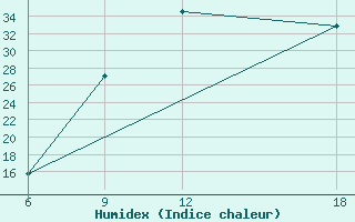 Courbe de l'humidex pour Ksar Chellala