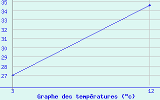 Courbe de tempratures pour Satara