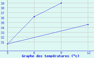 Courbe de tempratures pour Belgaum / Sambra