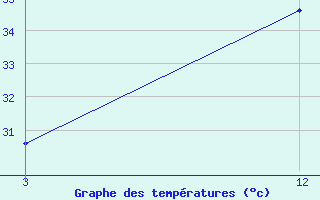 Courbe de tempratures pour Contai