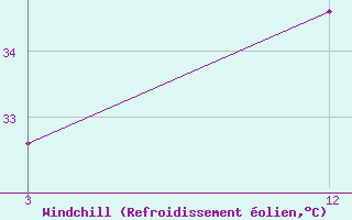 Courbe du refroidissement olien pour Uluberia