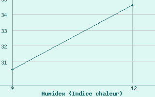 Courbe de l'humidex pour Rabiah