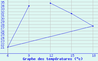 Courbe de tempratures pour Miliana