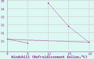 Courbe du refroidissement olien pour Medea