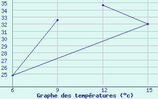 Courbe de tempratures pour Ana