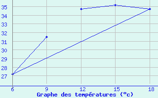 Courbe de tempratures pour Ain Sefra