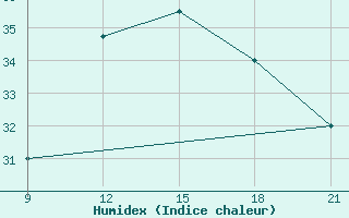 Courbe de l'humidex pour Nalut